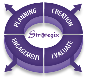 digital media planning, creation, engagement, evaluation